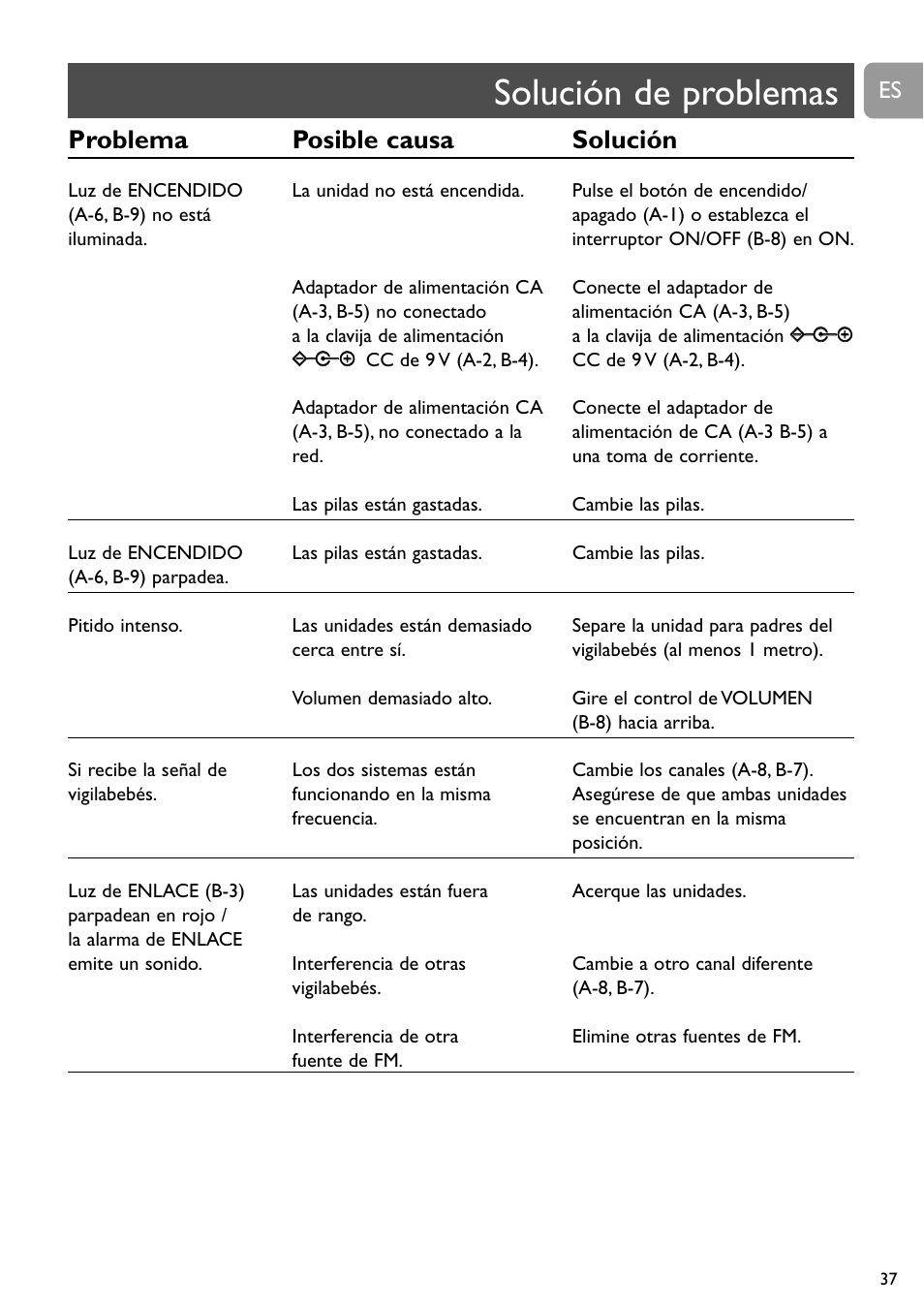 Solución de problemas, Problema posible causa solución | Philips SC464 User Manual | Page 37 / 160