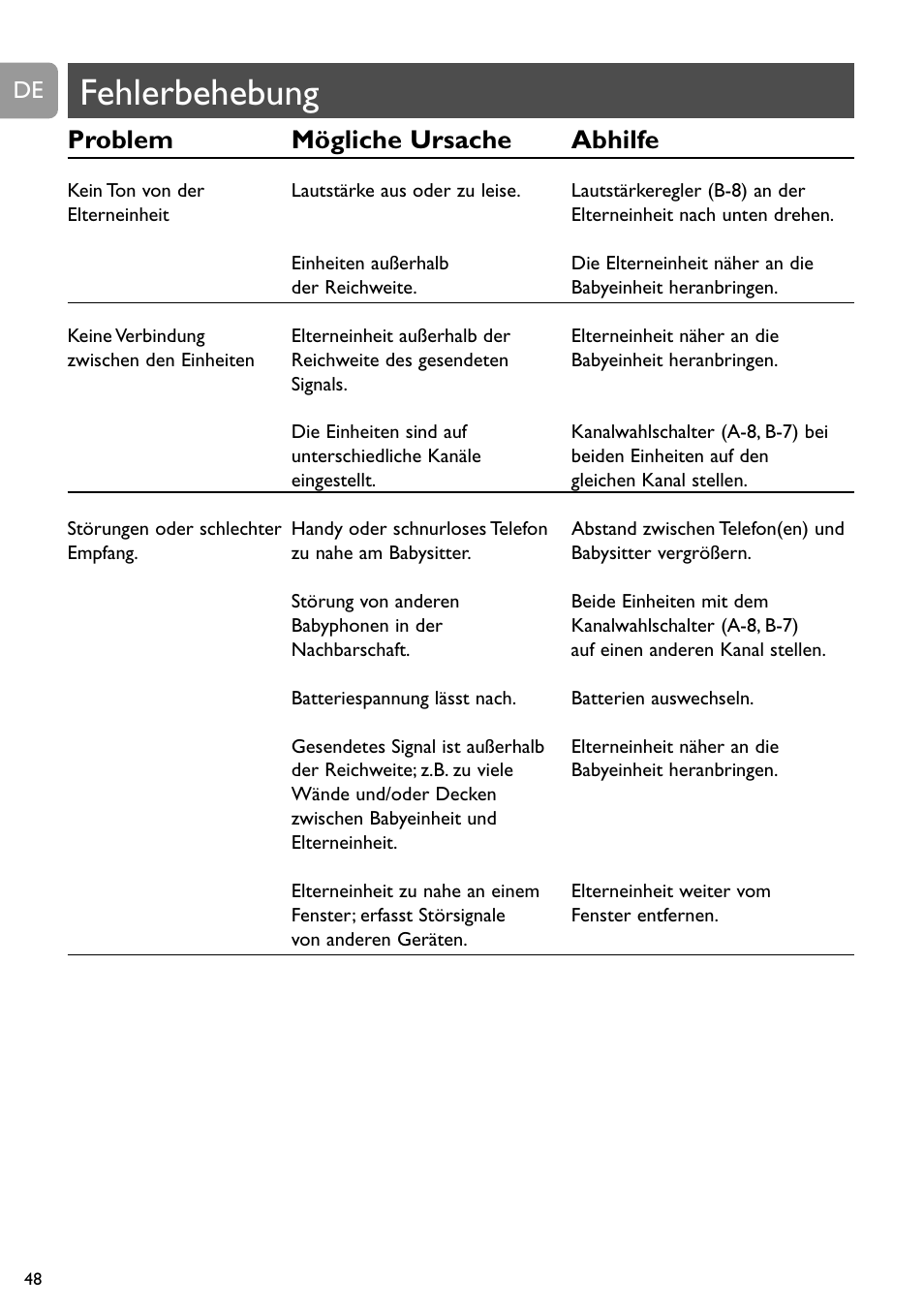 Fehlerbehebung, Problem mögliche ursache abhilfe | Philips SC464 User Manual | Page 48 / 160