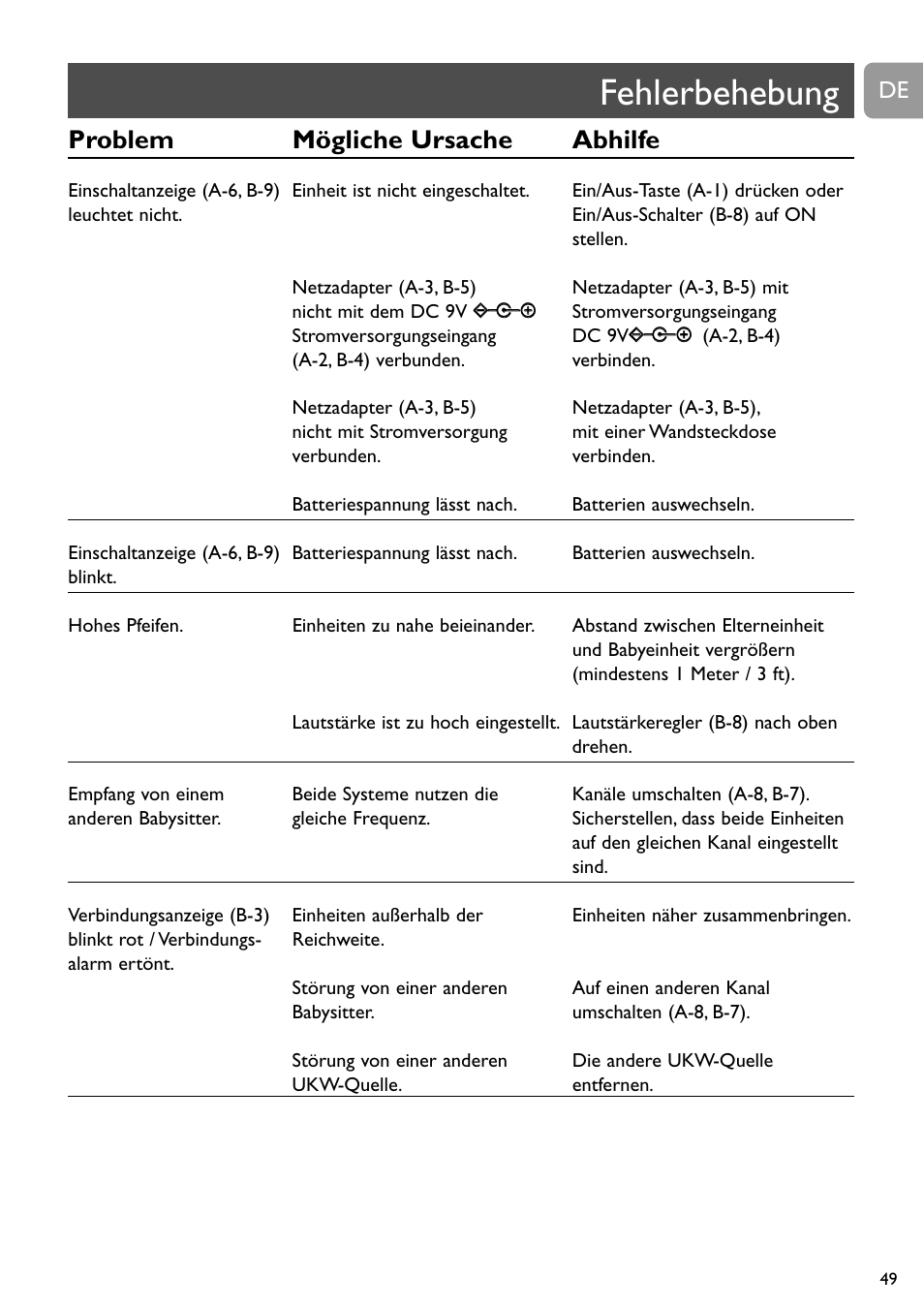 Fehlerbehebung, Problem mögliche ursache abhilfe | Philips SC464 User Manual | Page 49 / 160