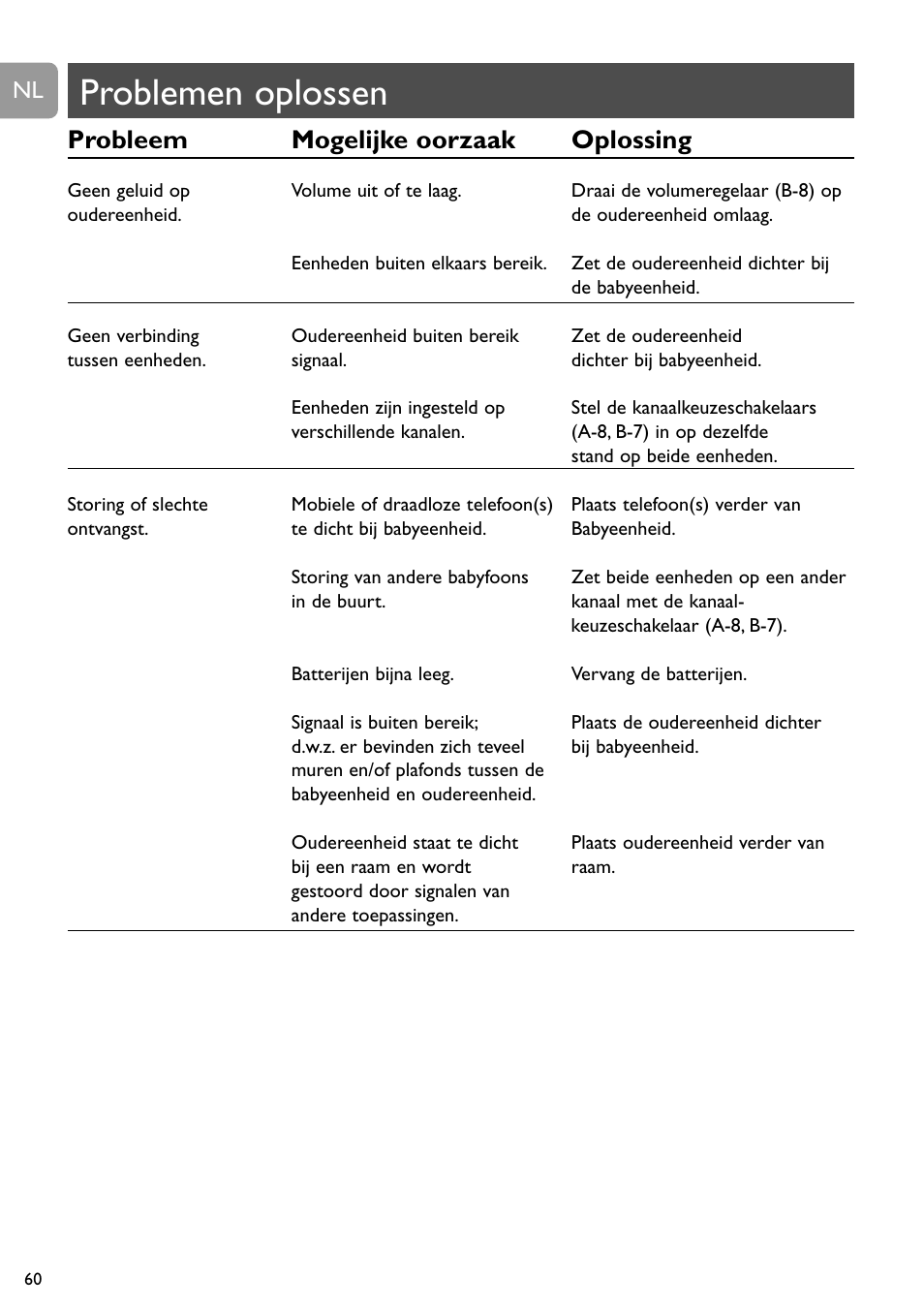 Problemen oplossen, Probleem mogelijke oorzaak oplossing | Philips SC464 User Manual | Page 60 / 160