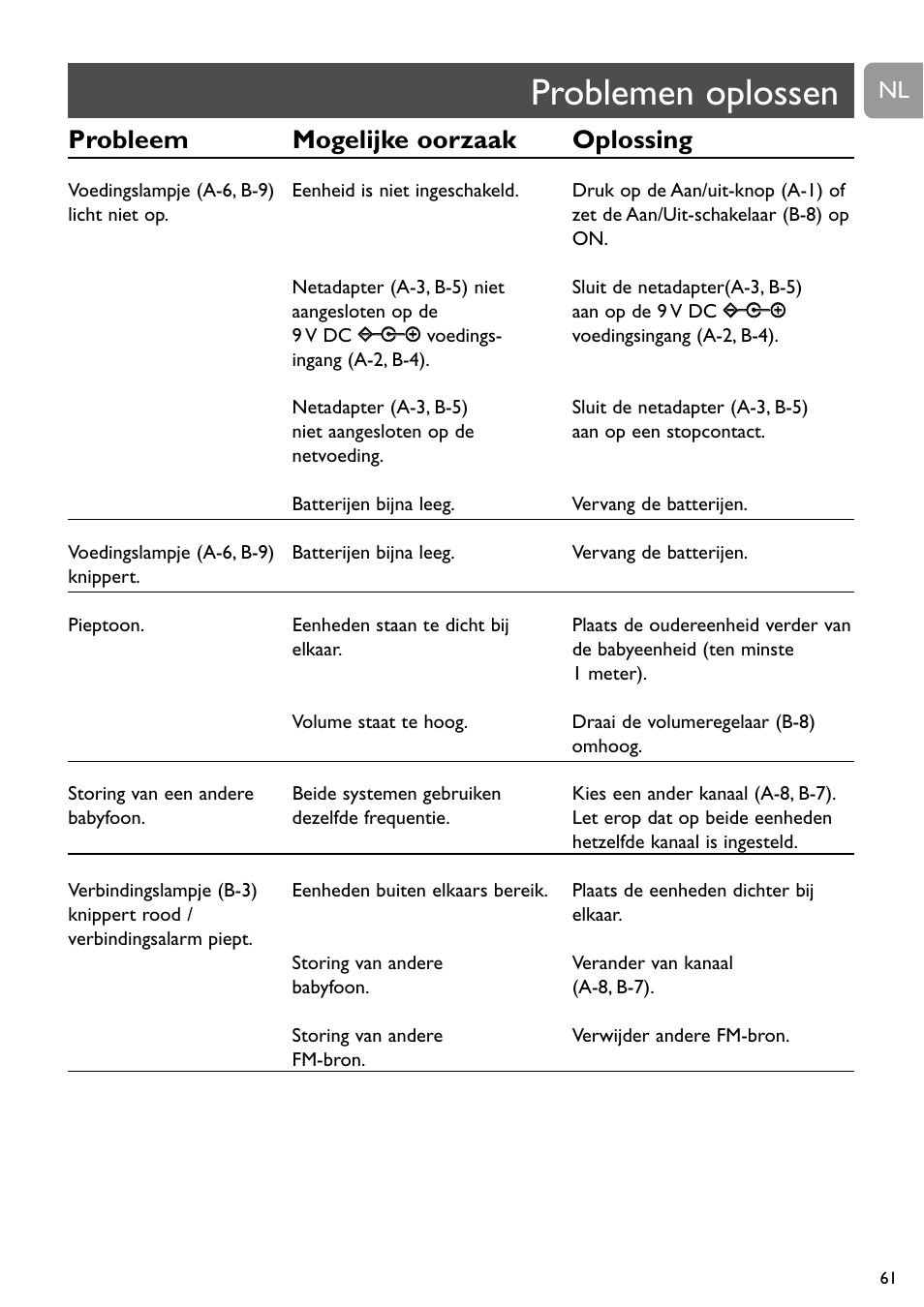 Problemen oplossen, Probleem mogelijke oorzaak oplossing | Philips SC464 User Manual | Page 61 / 160