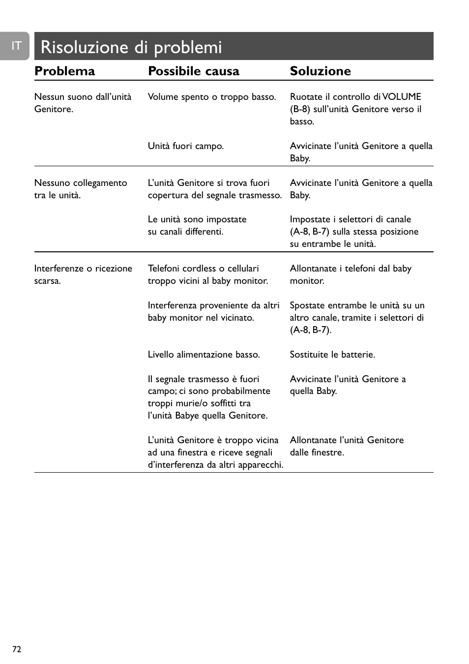 Risoluzione di problemi, Problema possibile causa soluzione | Philips SC464 User Manual | Page 72 / 160