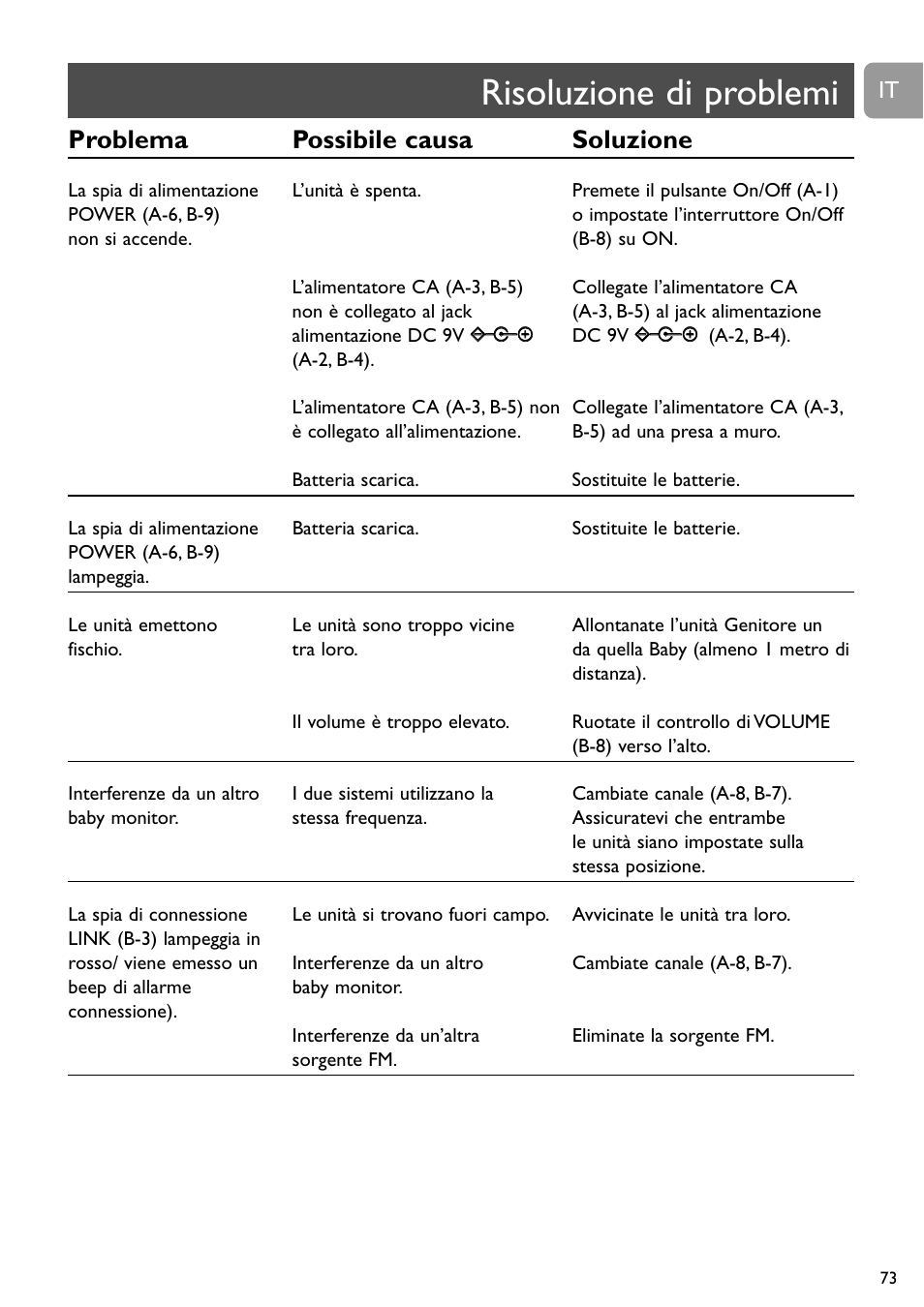 Risoluzione di problemi, Problema possibile causa soluzione | Philips SC464 User Manual | Page 73 / 160