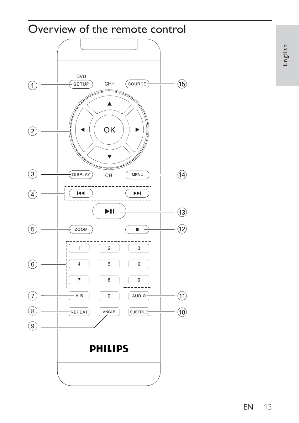 Overview of the remote control | Philips PET748 User Manual | Page 12 / 25