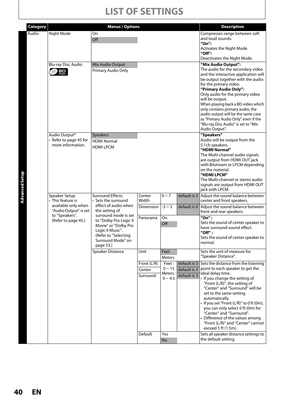 List of settings | Philips HTS3051B/F8 User Manual | Page 40 / 62