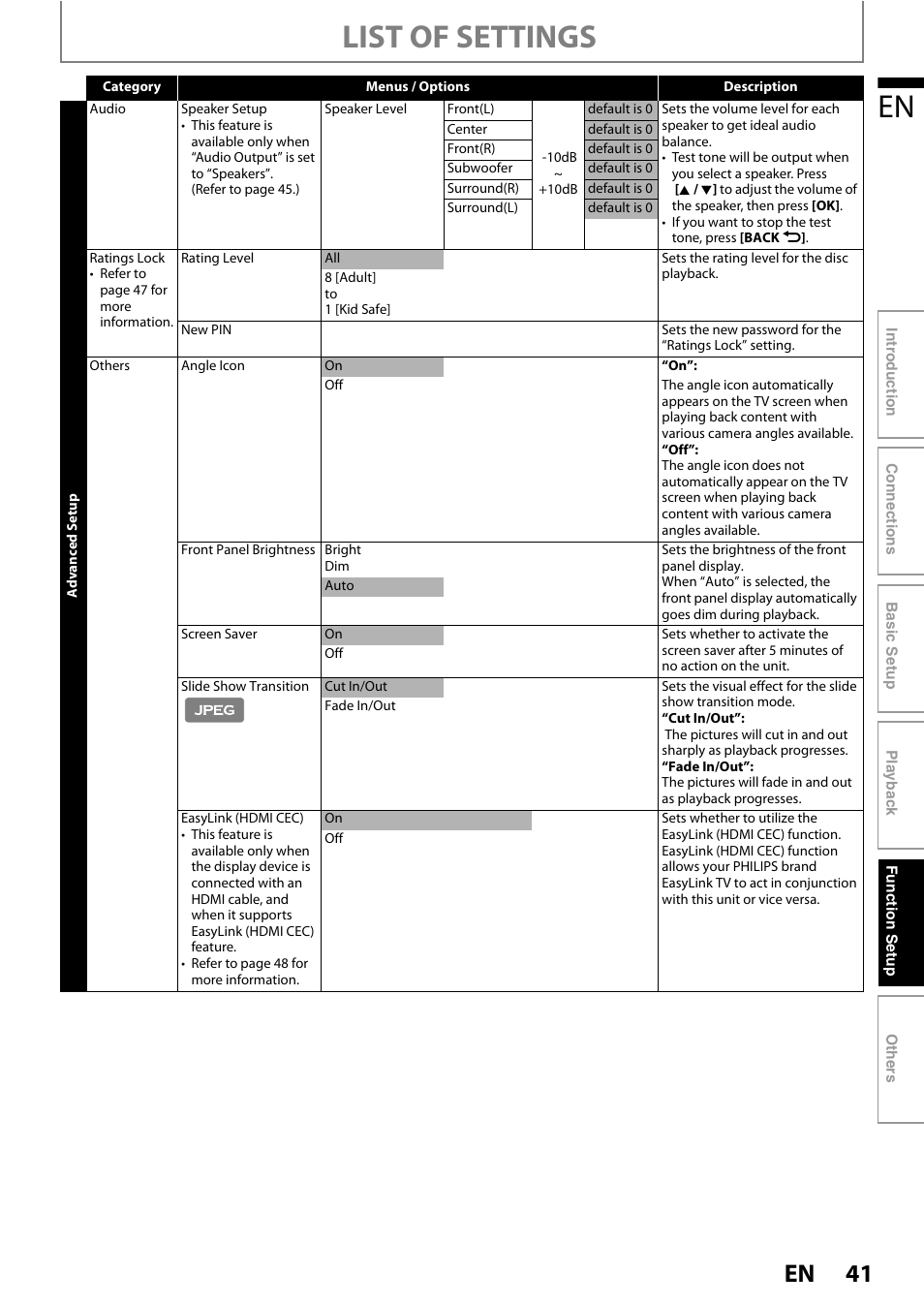 List of settings | Philips HTS3051B/F8 User Manual | Page 41 / 62