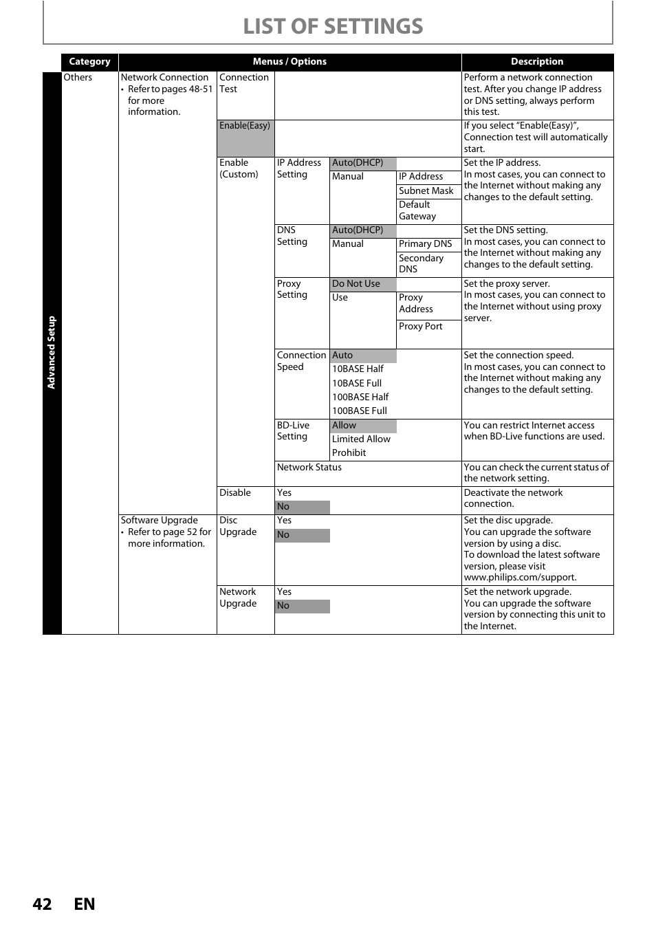 List of settings | Philips HTS3051B/F8 User Manual | Page 42 / 62