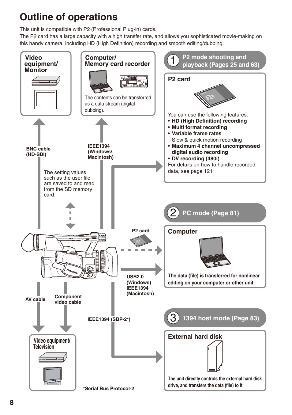 Before use, Outline of operations | Philips P2HD AG-HPX170P User Manual | Page 8 / 128