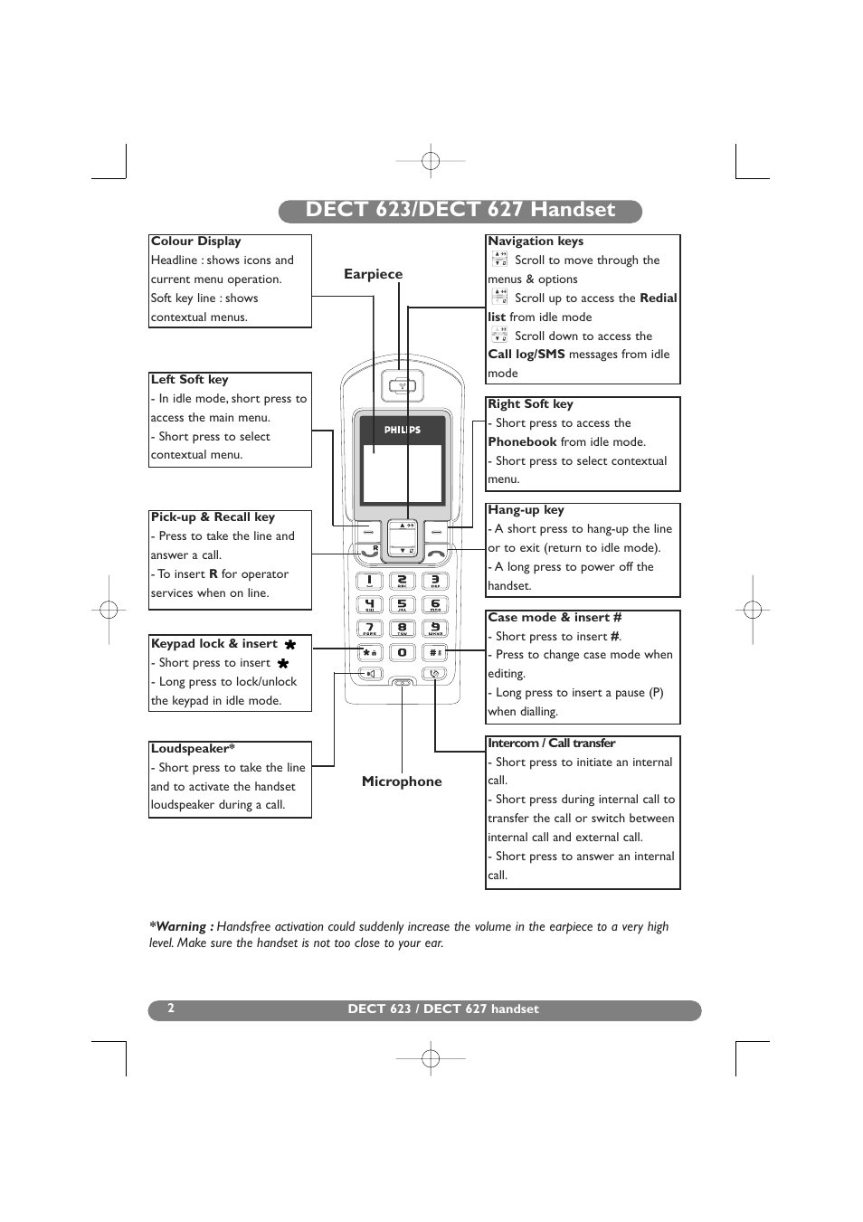 Dect 623/dect 627 handset | Philips DECT 627 User Manual | Page 3 / 58