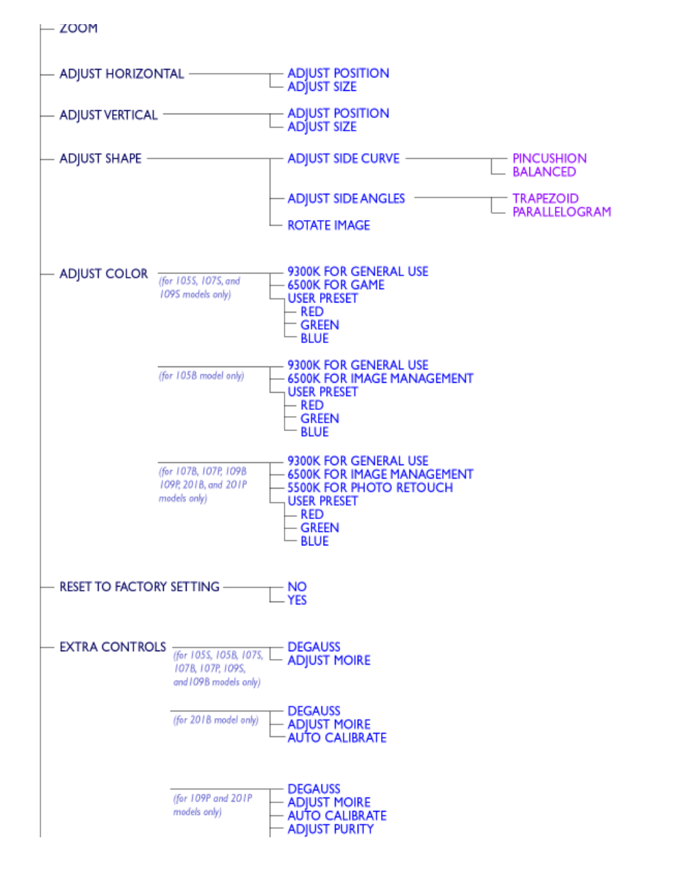 Philips 105S20 User Manual | Page 14 / 84