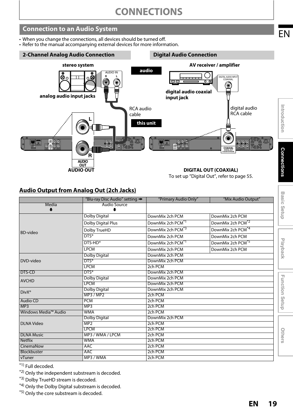 Connection to an audio system, Connections, Audio output from analog out (2ch jacks) | Full decoded, Only the independent substream is decoded, Dolby truehd stream is decoded, Only the dolby digital substream is decoded, Only the core substream is decoded | Philips BDP5010 User Manual | Page 19 / 74