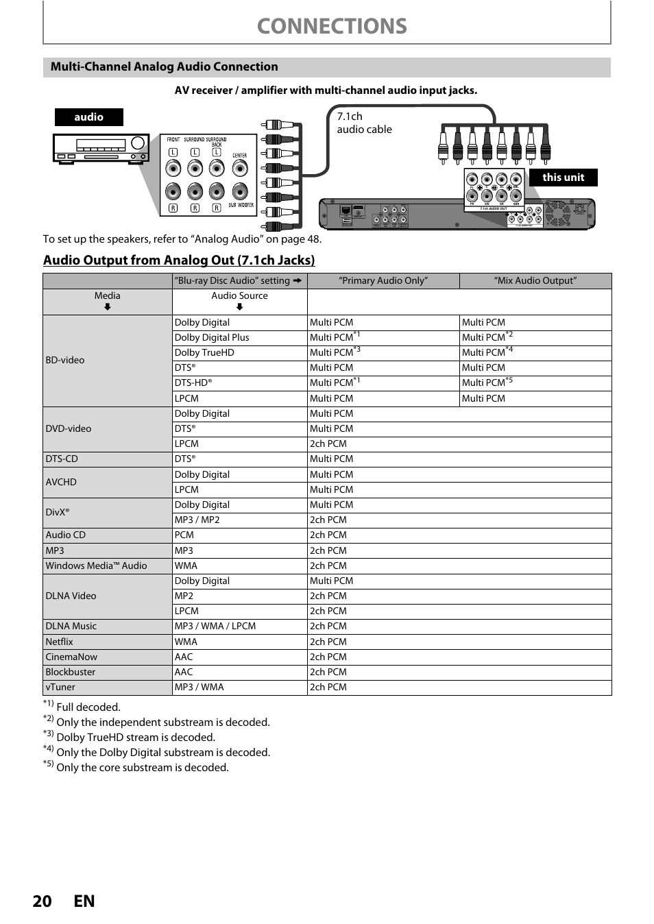 Connections, Audio output from analog out (7.1ch jacks), Multi-channel analog audio connection | Full decoded, Only the independent substream is decoded, Dolby truehd stream is decoded, Only the dolby digital substream is decoded, Only the core substream is decoded | Philips BDP5010 User Manual | Page 20 / 74