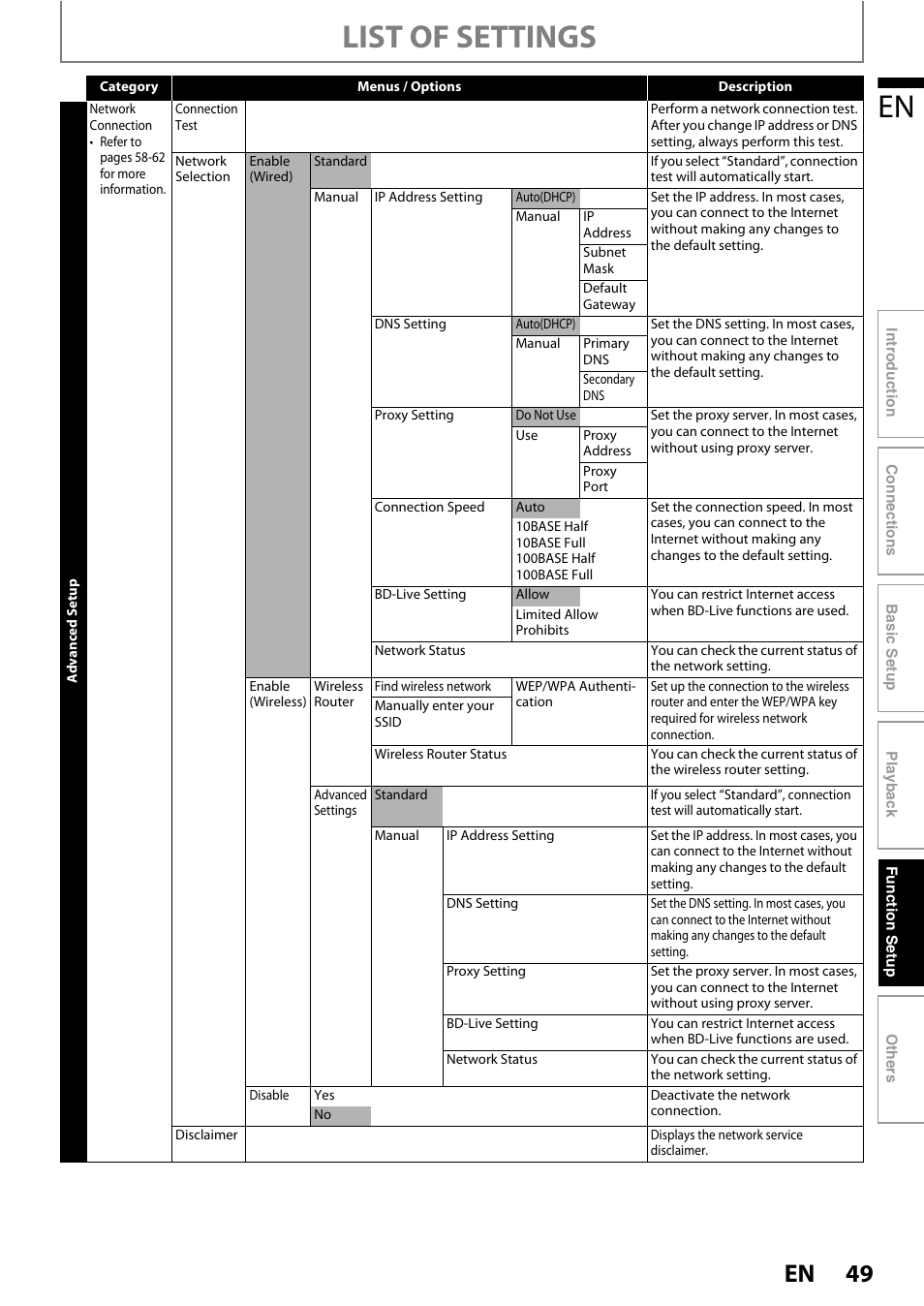 List of settings | Philips BDP5010 User Manual | Page 49 / 74
