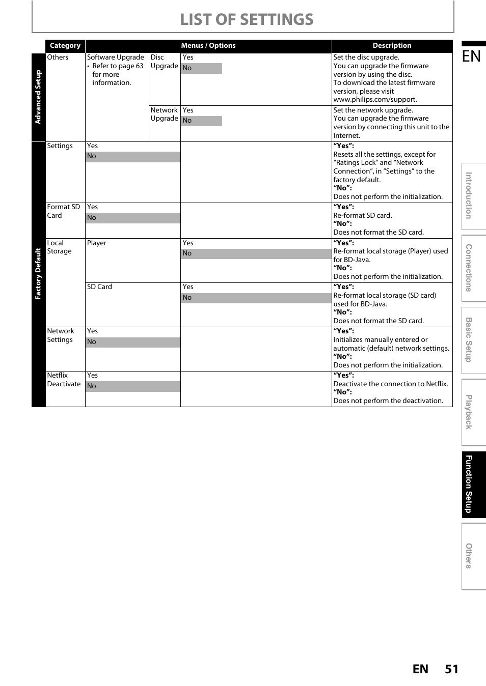 List of settings | Philips BDP5010 User Manual | Page 51 / 74