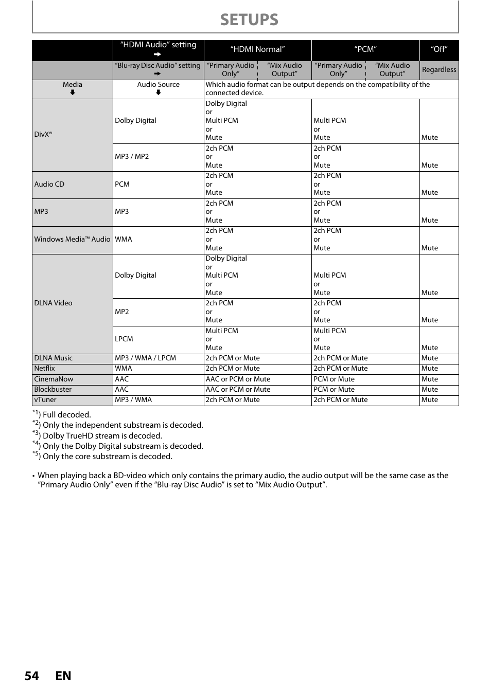 Setups | Philips BDP5010 User Manual | Page 54 / 74
