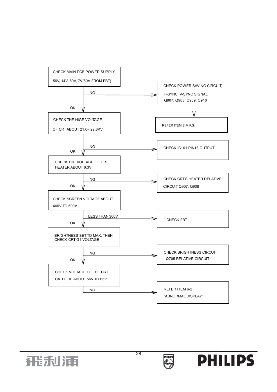 Trouble shooting chart, 1 no raster | Philips 107B7 User Manual | Page 28 / 80