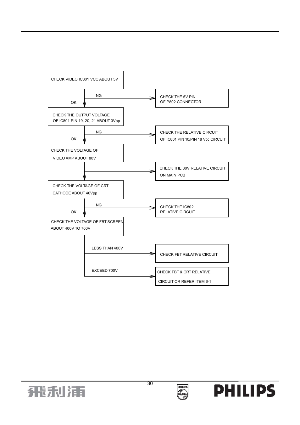 2. abnormal display | Philips 107B7 User Manual | Page 30 / 80