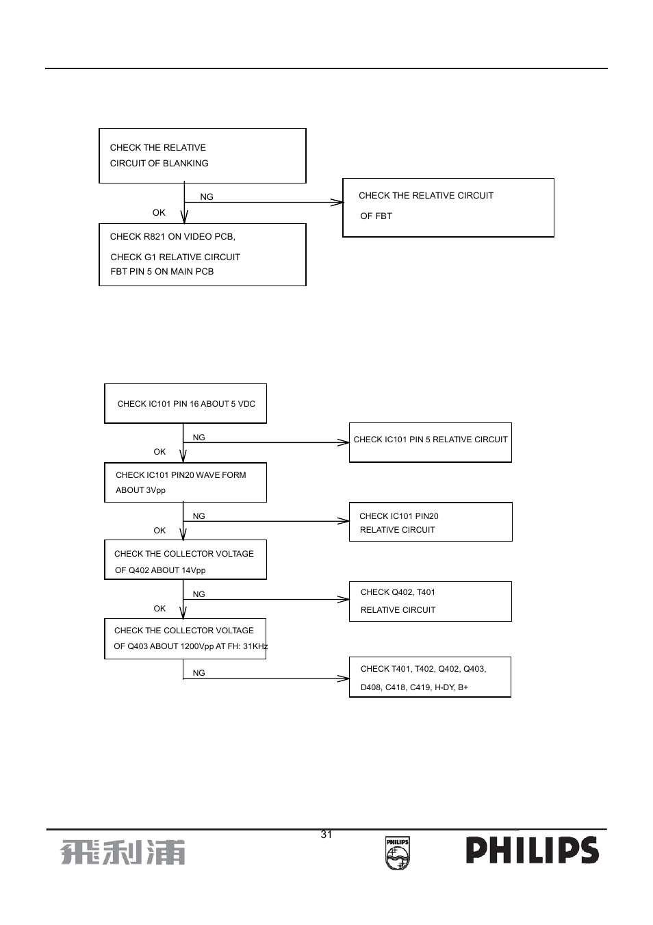 3. no blanking, 4. hor./osc/def/hv circuit fault | Philips 107B7 User Manual | Page 31 / 80