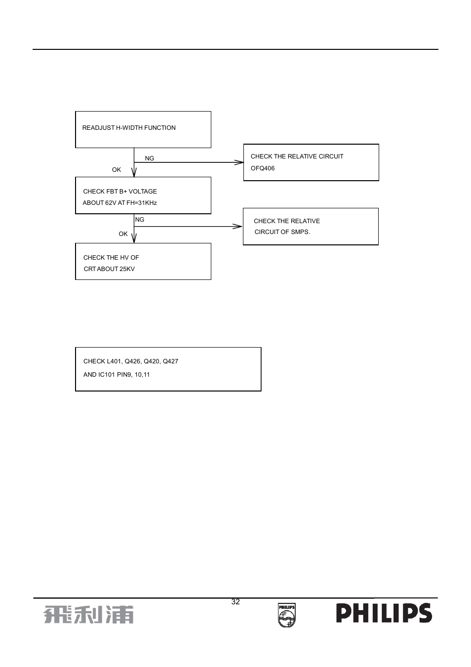 5. abnormal horizontal deflection | Philips 107B7 User Manual | Page 32 / 80