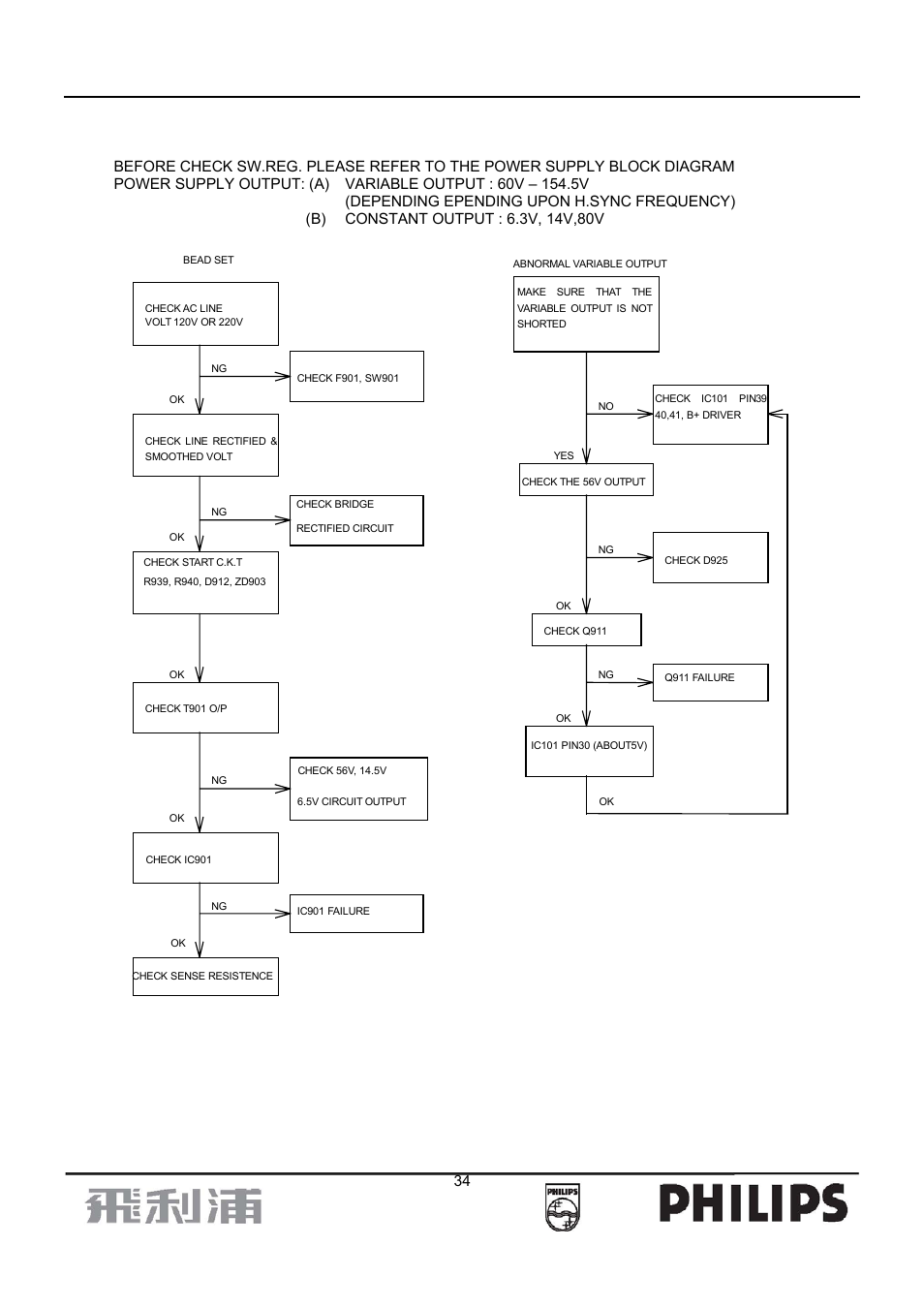 9. power supply trouble shooting chart | Philips 107B7 User Manual | Page 34 / 80