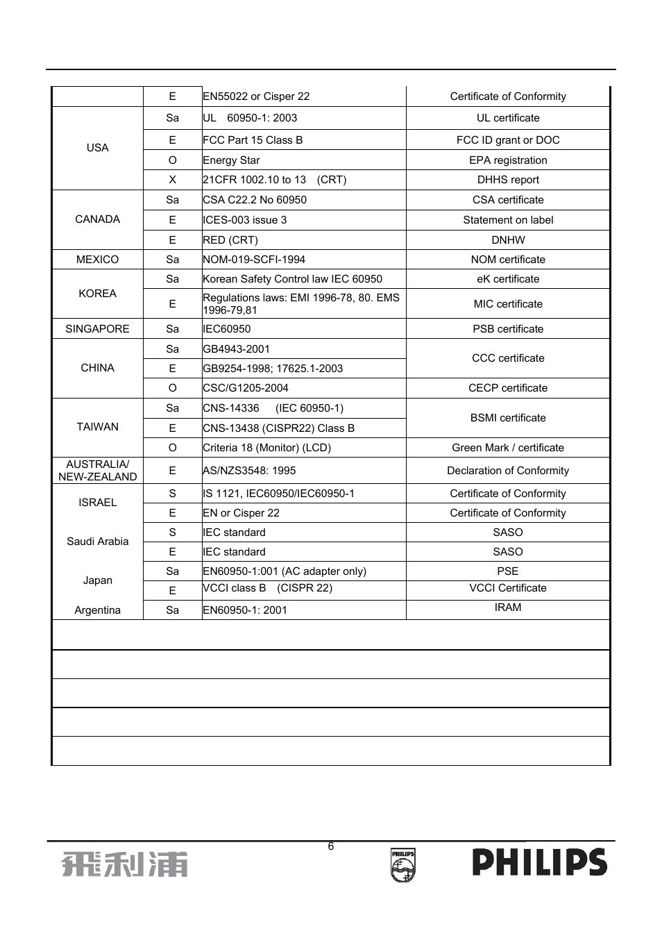 Philips 107B7 User Manual | Page 6 / 80