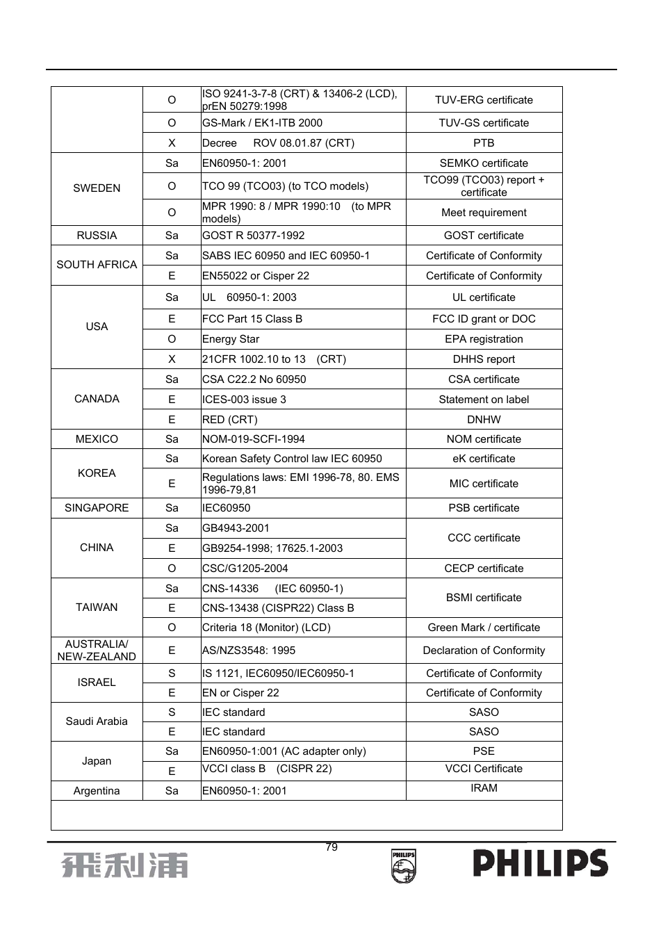 Philips 107B7 User Manual | Page 79 / 80