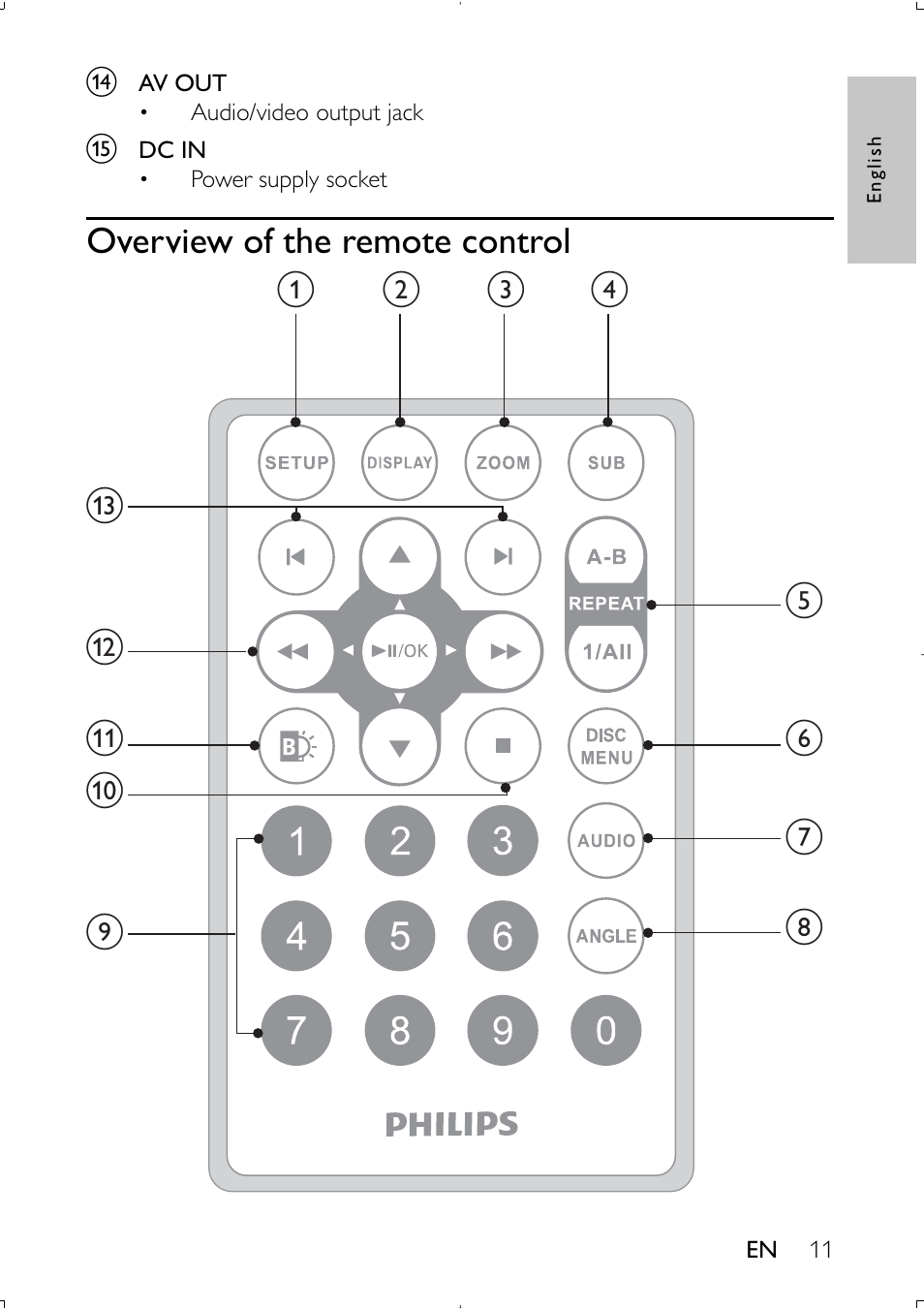 Overview of the remote control | Philips PET941D User Manual | Page 10 / 20