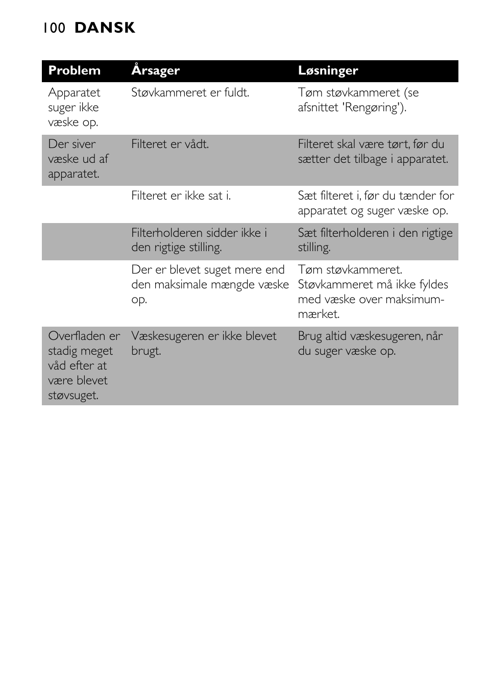 Dansk | Philips FC6055 User Manual | Page 100 / 124