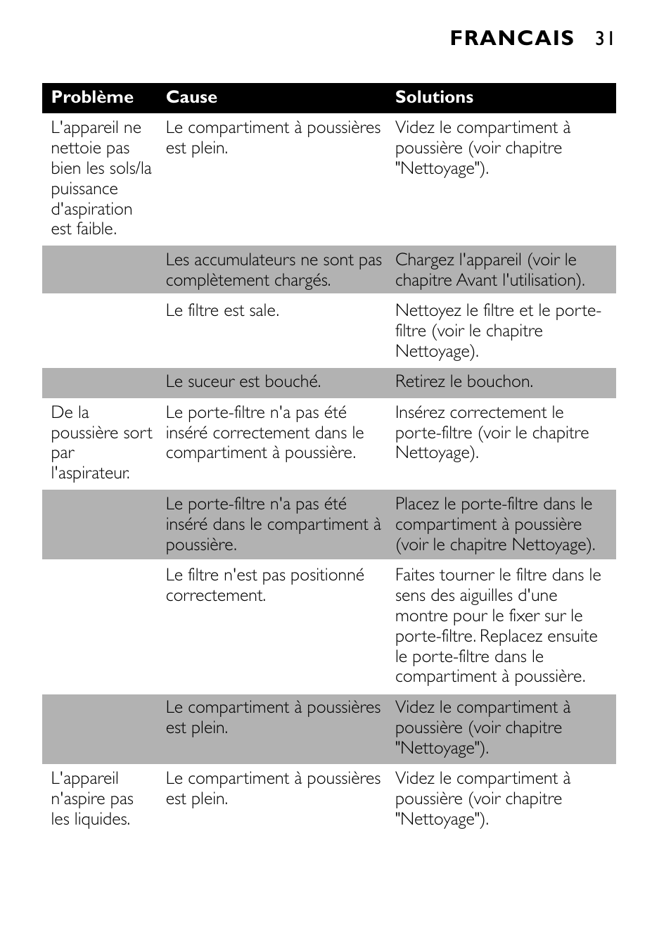 Francais | Philips FC6055 User Manual | Page 31 / 124