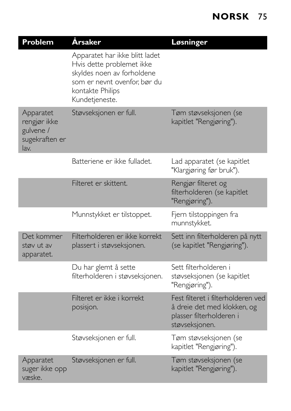 Norsk | Philips FC6055 User Manual | Page 75 / 124