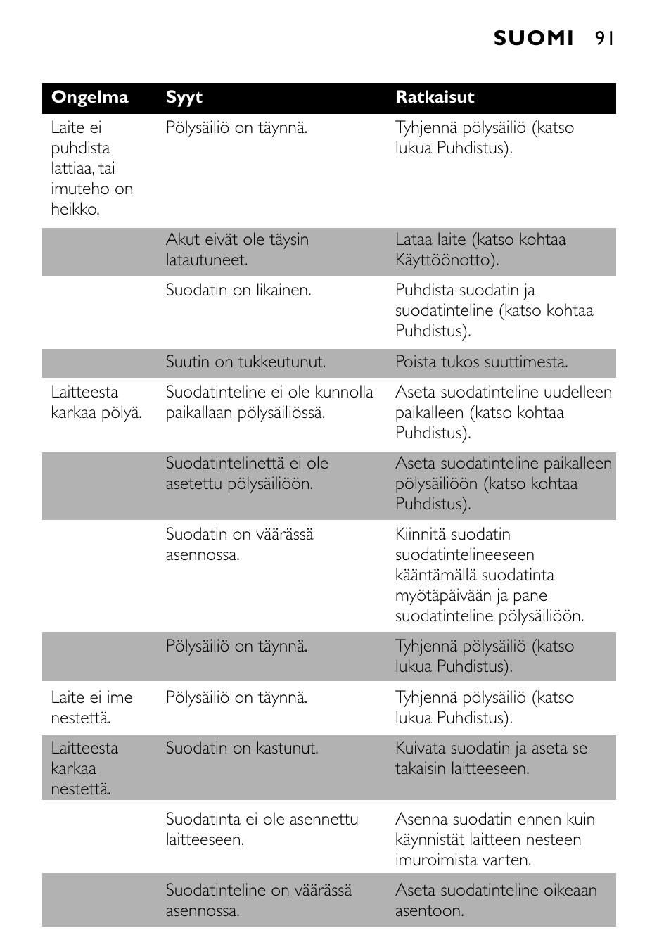 Suomi | Philips FC6055 User Manual | Page 91 / 124