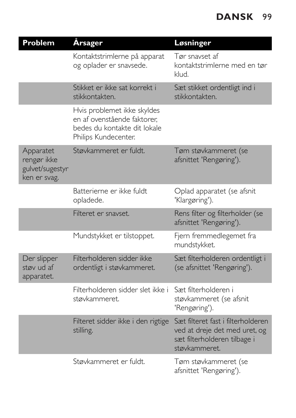 Dansk | Philips FC6055 User Manual | Page 99 / 124