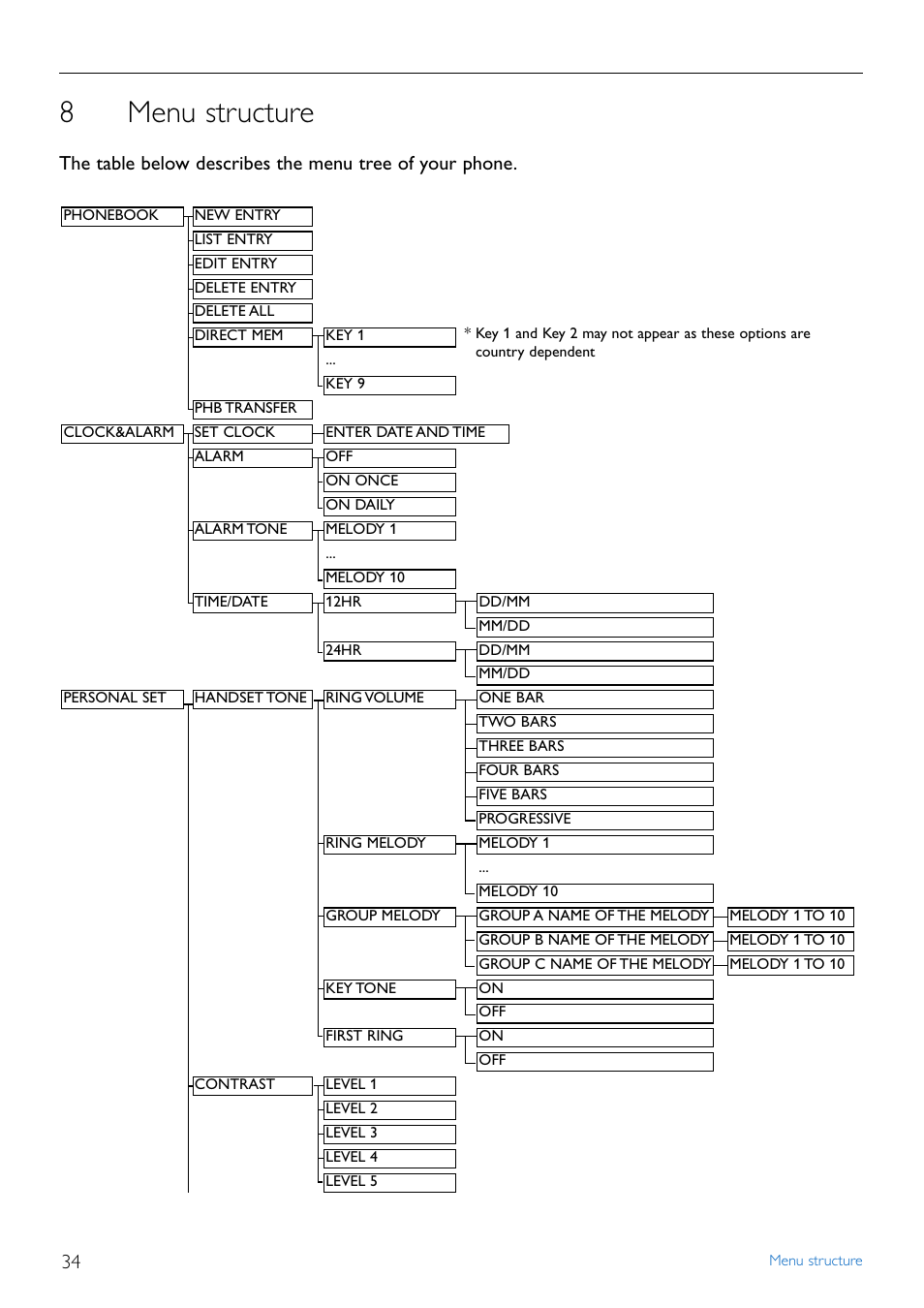 8 menu structure, Menu structure, 8menu structure | Philips CD445 User Manual | Page 36 / 43