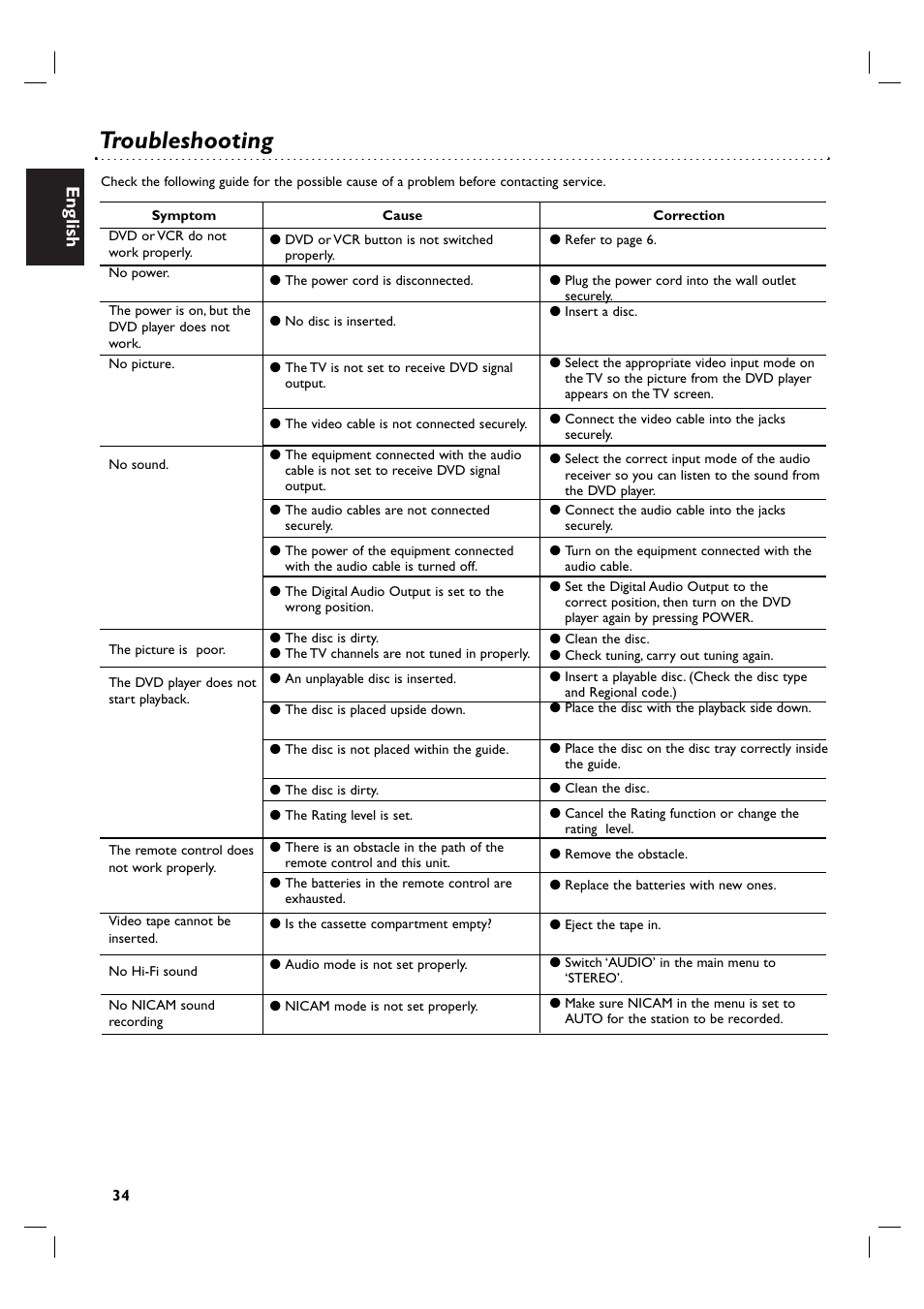 Troubleshooting, English | Philips DVP3055V/19 User Manual | Page 34 / 37