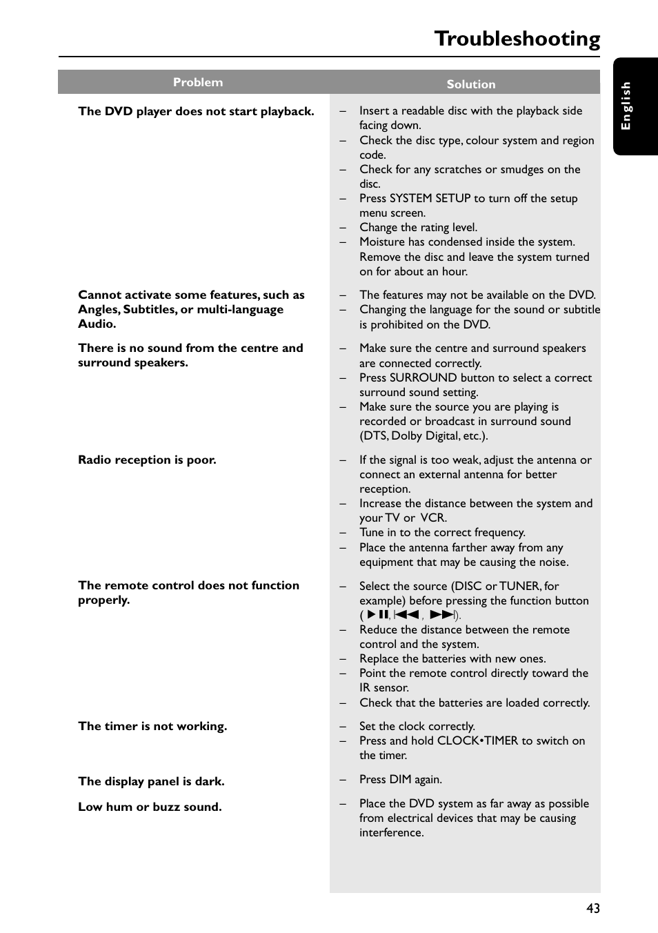 Troubleshooting | Philips MX5700D User Manual | Page 43 / 45