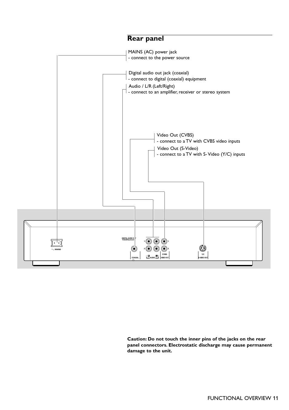 Rear panel, Functional overview 11 | Philips DVD701 User Manual | Page 3 / 6