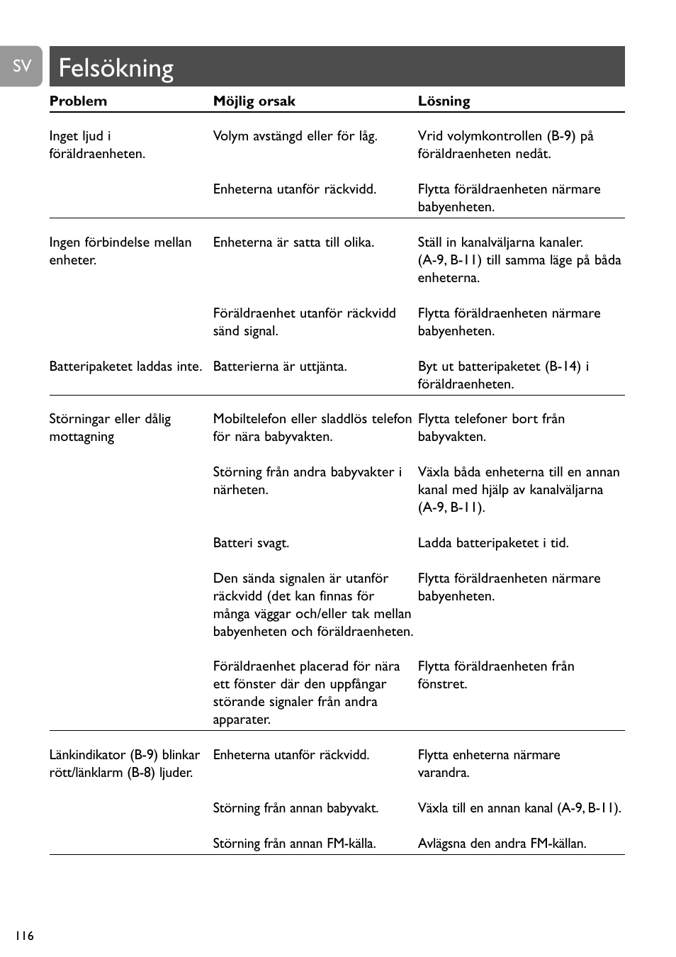 Felsökning | Philips SCD468 User Manual | Page 116 / 173