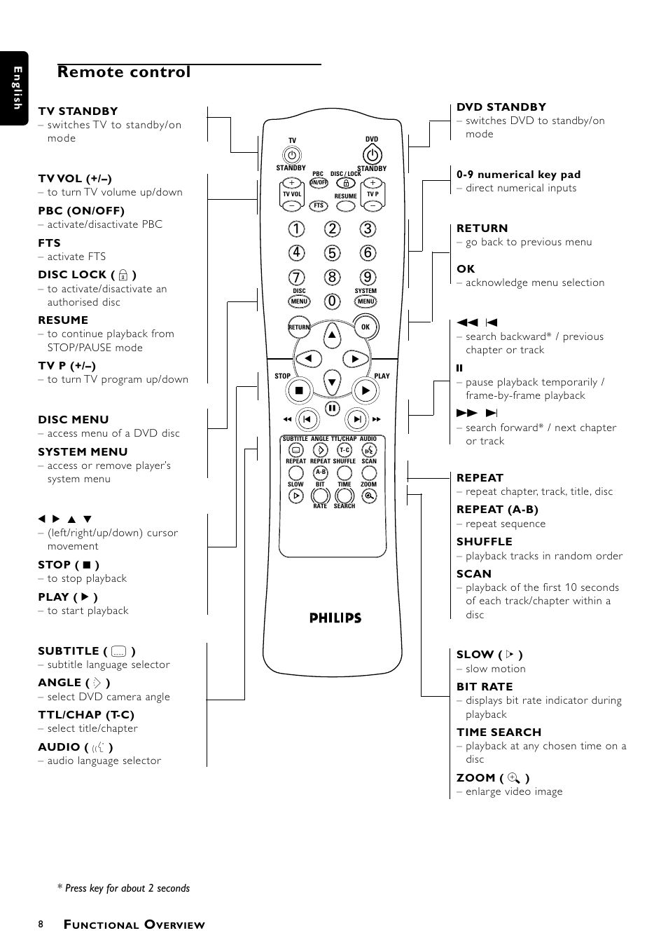 Remote control | Philips DVD951 User Manual | Page 8 / 24