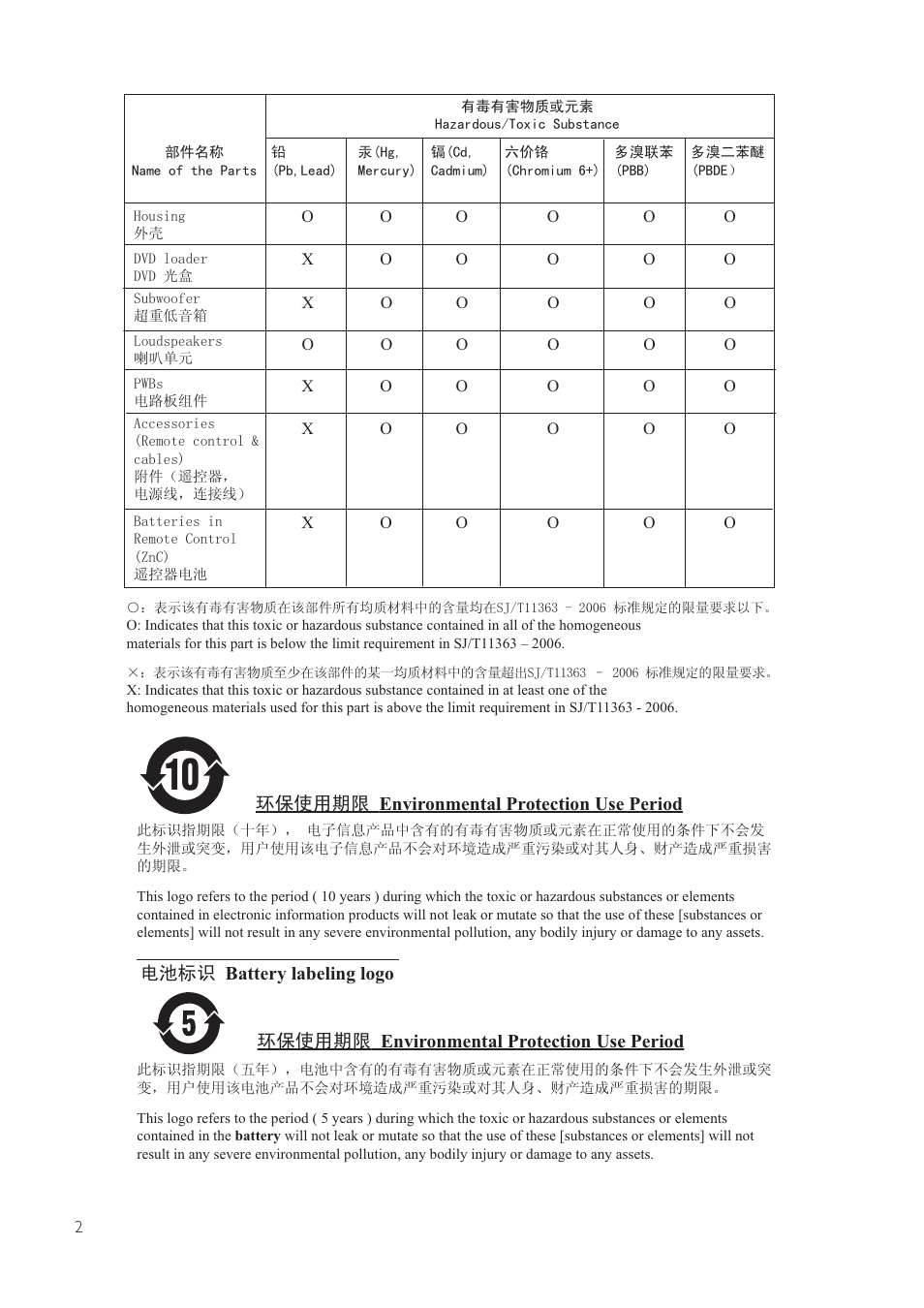 Philips HTS6520/93 User Manual | Page 2 / 51