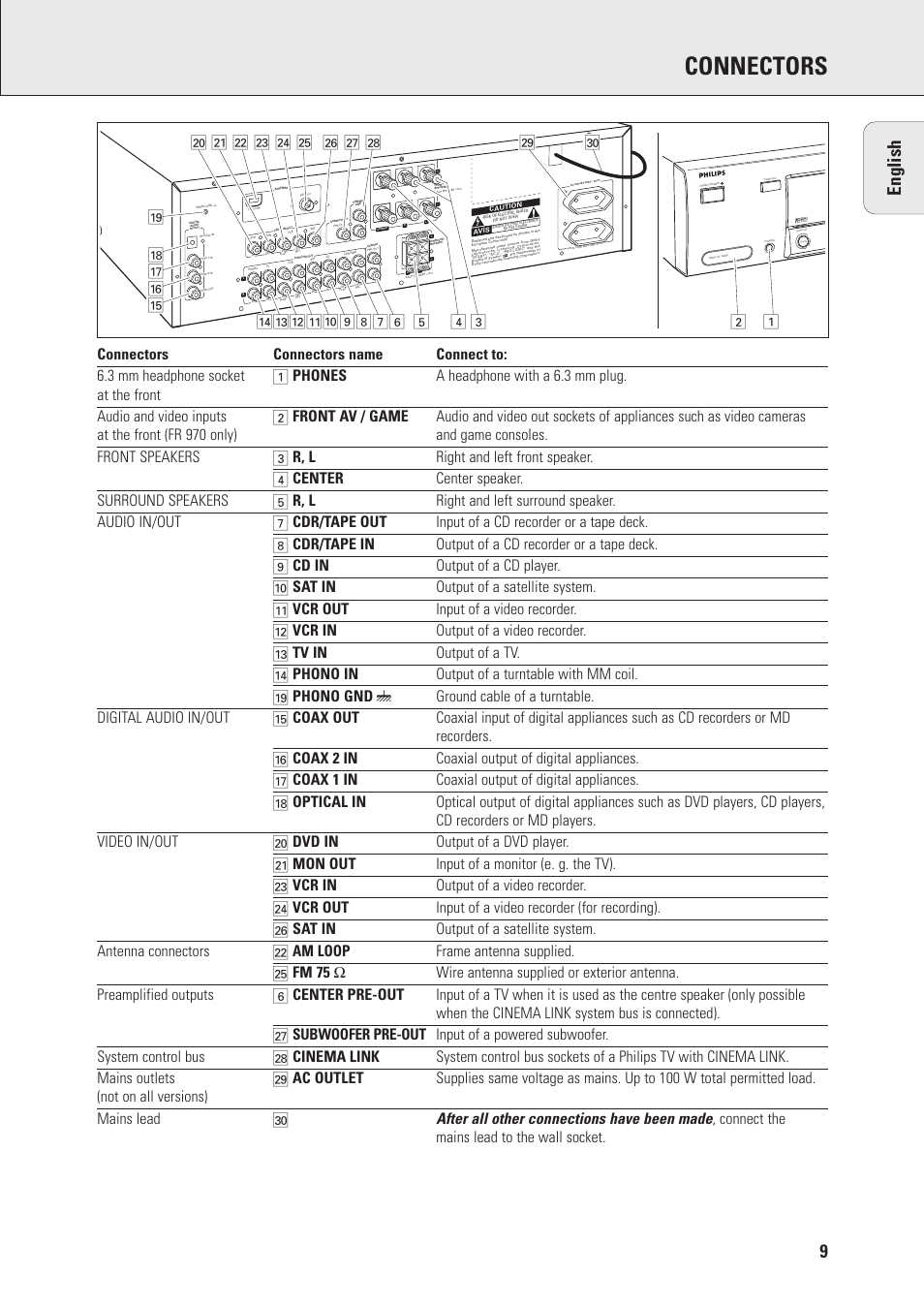 Connectors, English, Surrou nd on/off | Philips FR970 User Manual | Page 9 / 24