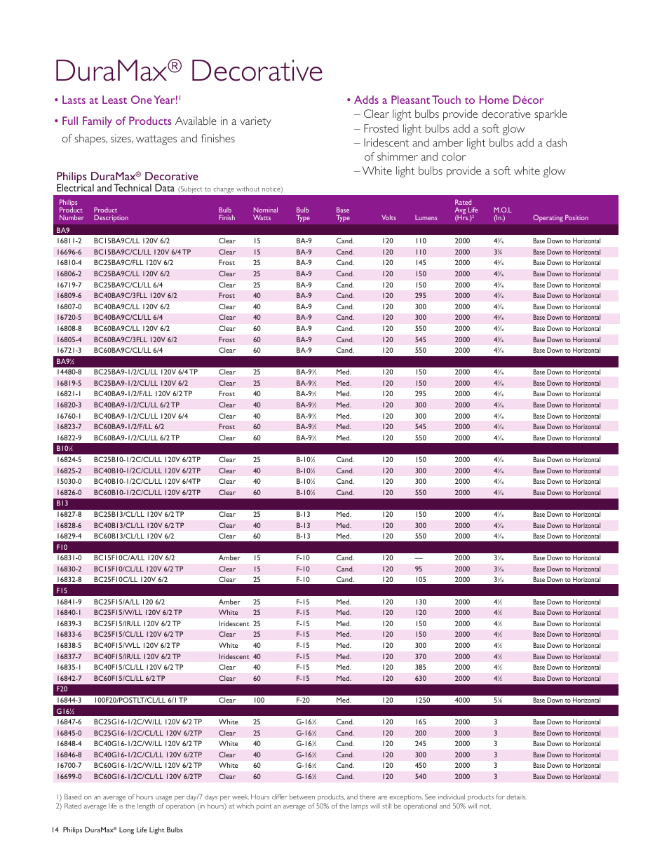 Duramax, Philips duramax, Decorative | Lasts at least one year, Electrical and technical data | Philips DuraMax Long Life Light Bulb User Manual | Page 14 / 16