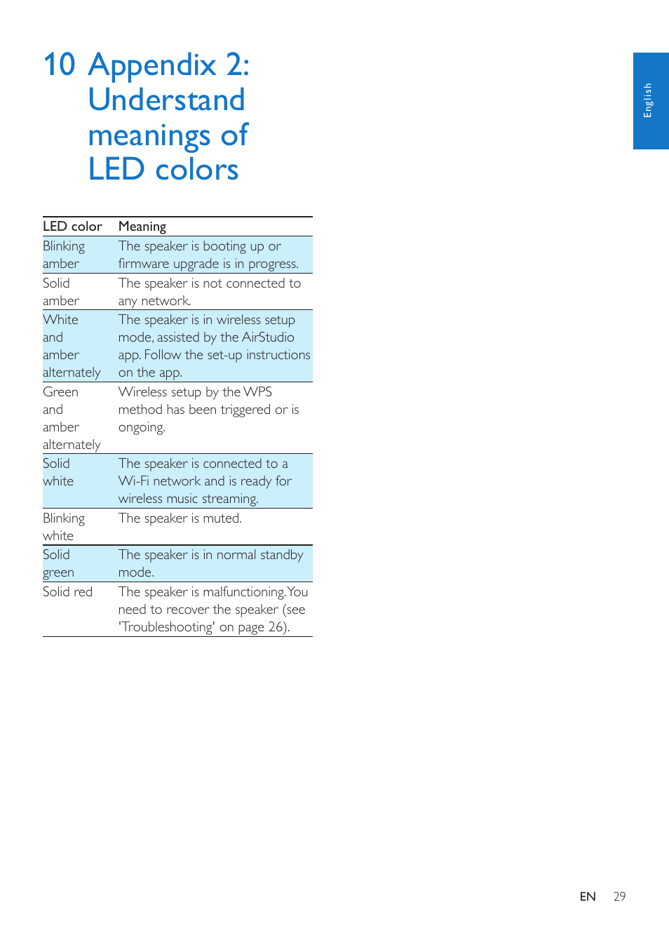 10 appendix 2: understand meanings of led colors, 10 appendix 2: understand, Meanings of led colors | Philips AW5000 User Manual | Page 31 / 32