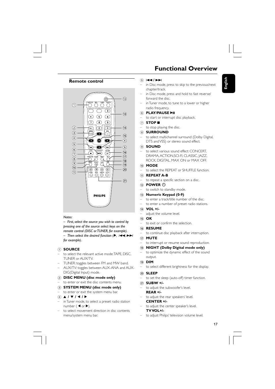 Functional overview, Remote control | Philips FW-D596 User Manual | Page 17 / 48