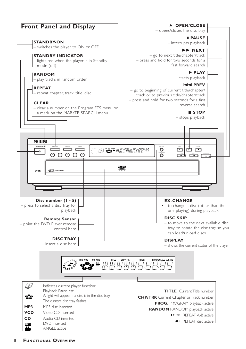 Front panel and display, Repeat a-b active | Philips DVD793C User Manual | Page 8 / 28