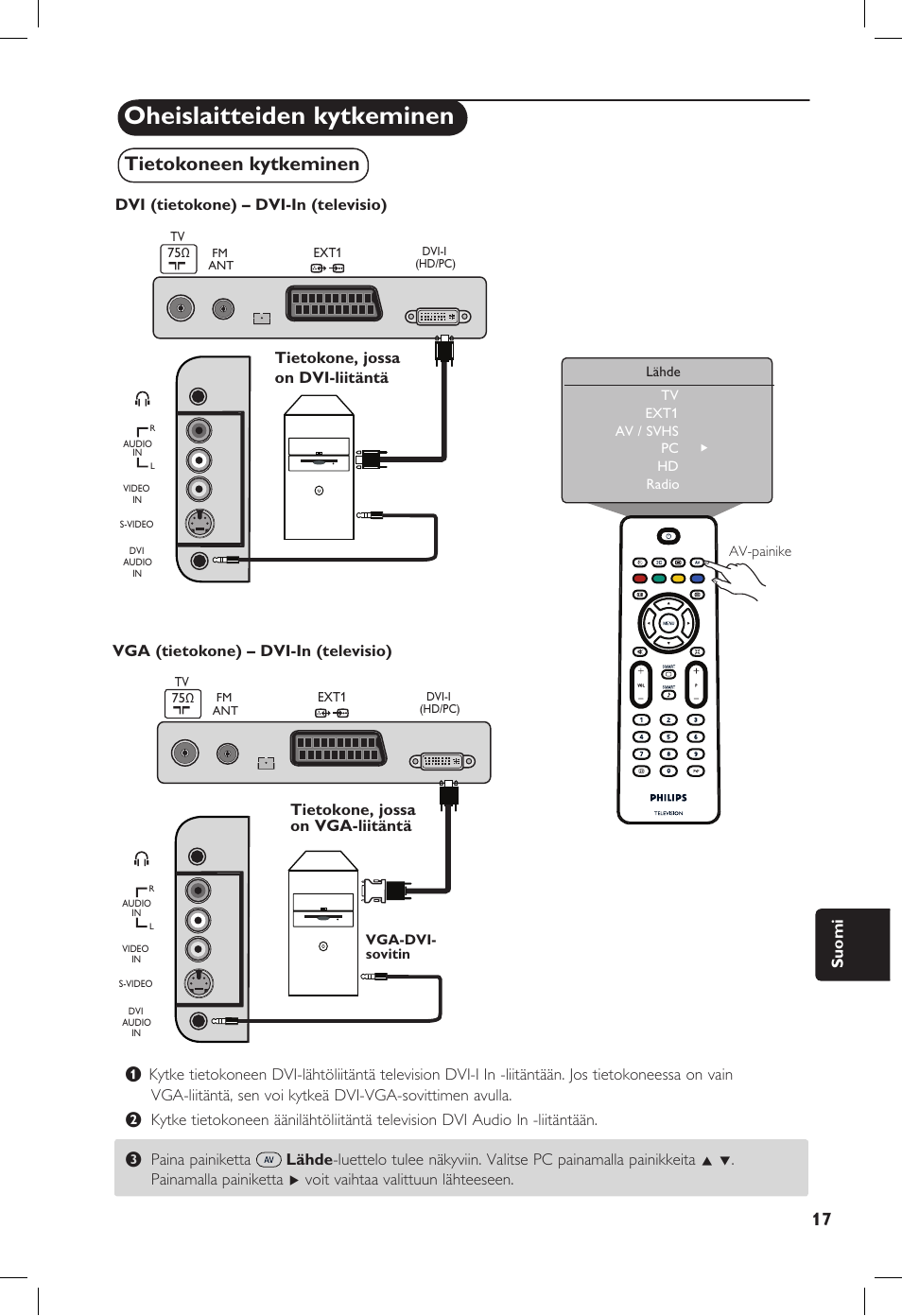 Oheislaitteiden kytkeminen, Tietokoneen kytkeminen, Suomi | Philips 20PF User Manual | Page 221 / 272