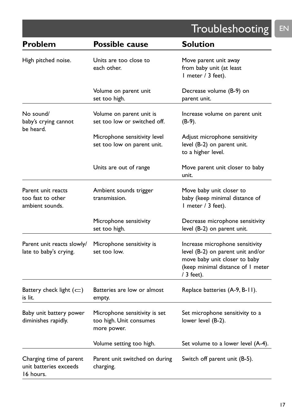 Troubleshooting, Problem possible cause solution | Philips SCD588/54 User Manual | Page 16 / 60