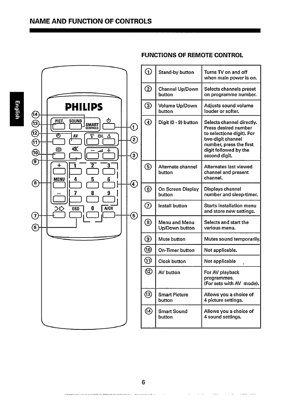 Functions of remote control | Philips 14GX8510 User Manual | Page 6 / 12