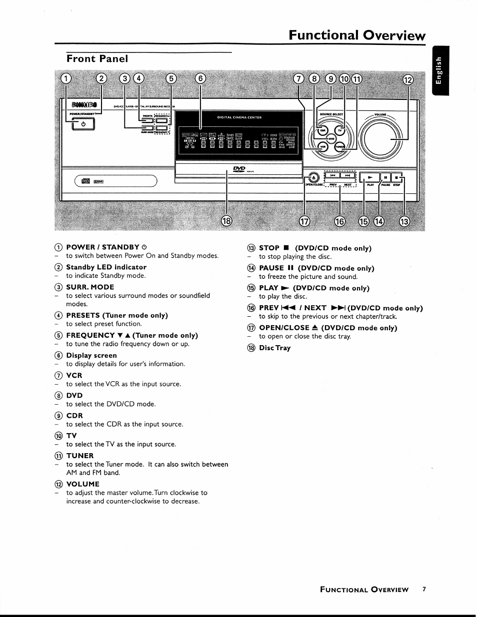Front panel, Functional overview | Philips MX1055D37 User Manual | Page 13 / 42
