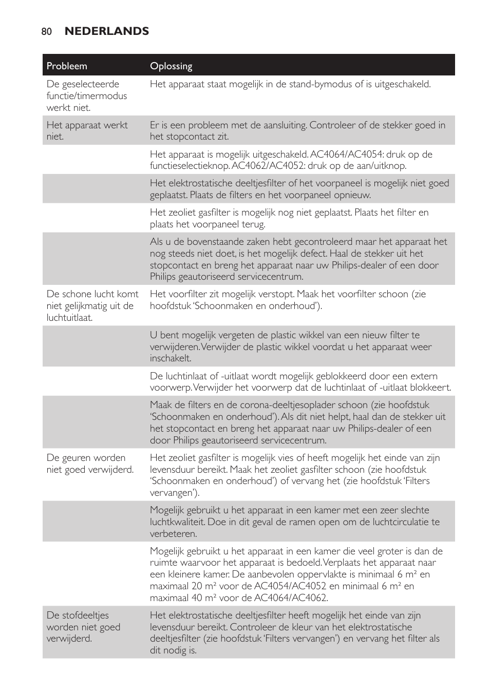 Philips AC4052 User Manual | Page 80 / 116