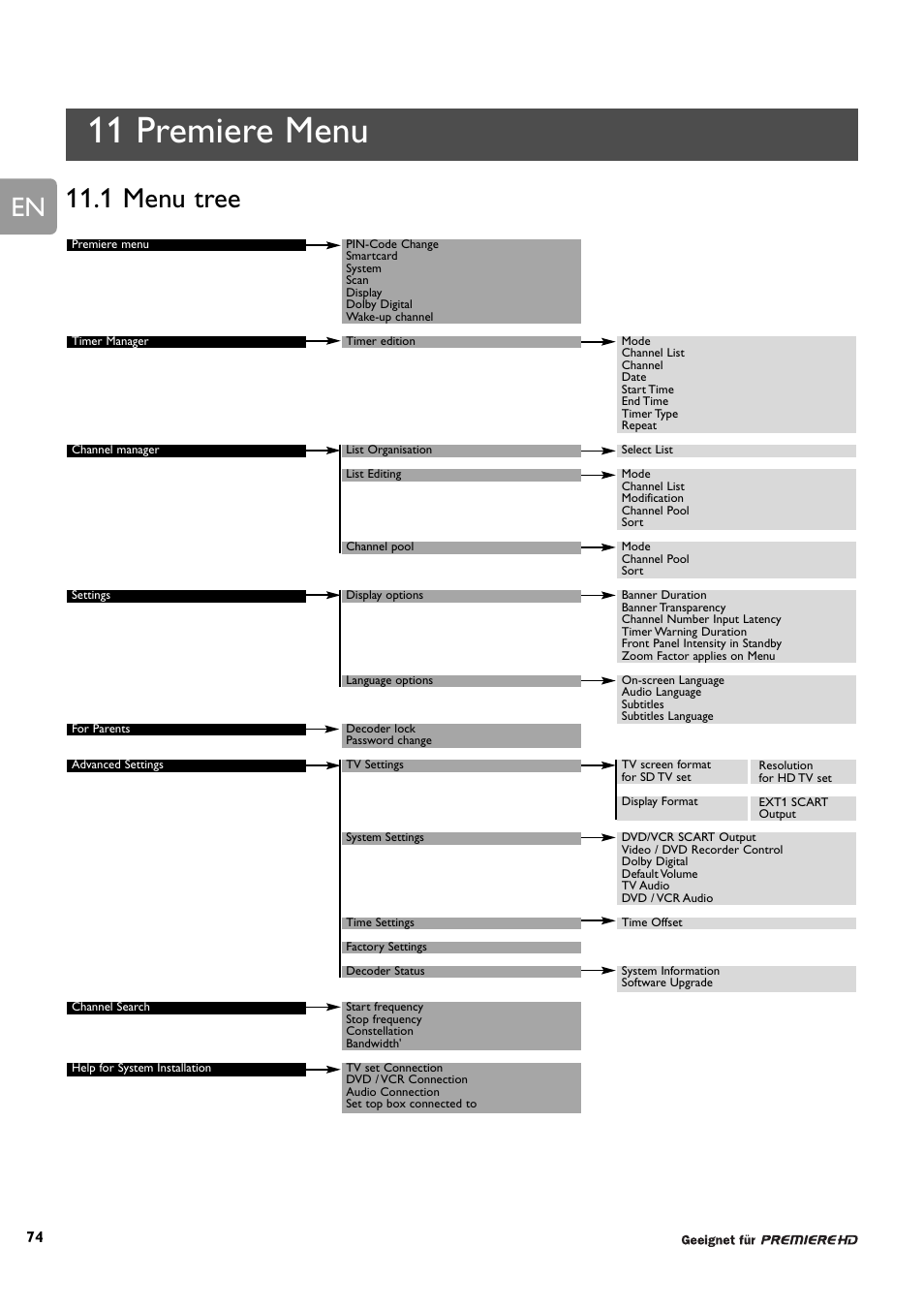 11 premiere menu, 1 menu tree | Philips DCR 9000 User Manual | Page 26 / 64